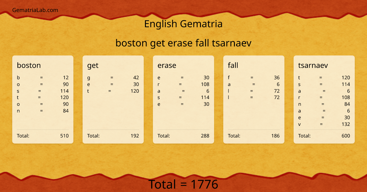 boston get erase fall tsarnaev in english Gematria